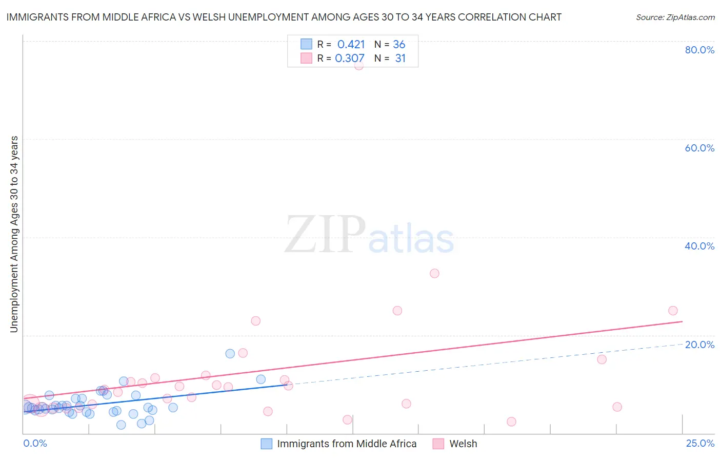 Immigrants from Middle Africa vs Welsh Unemployment Among Ages 30 to 34 years