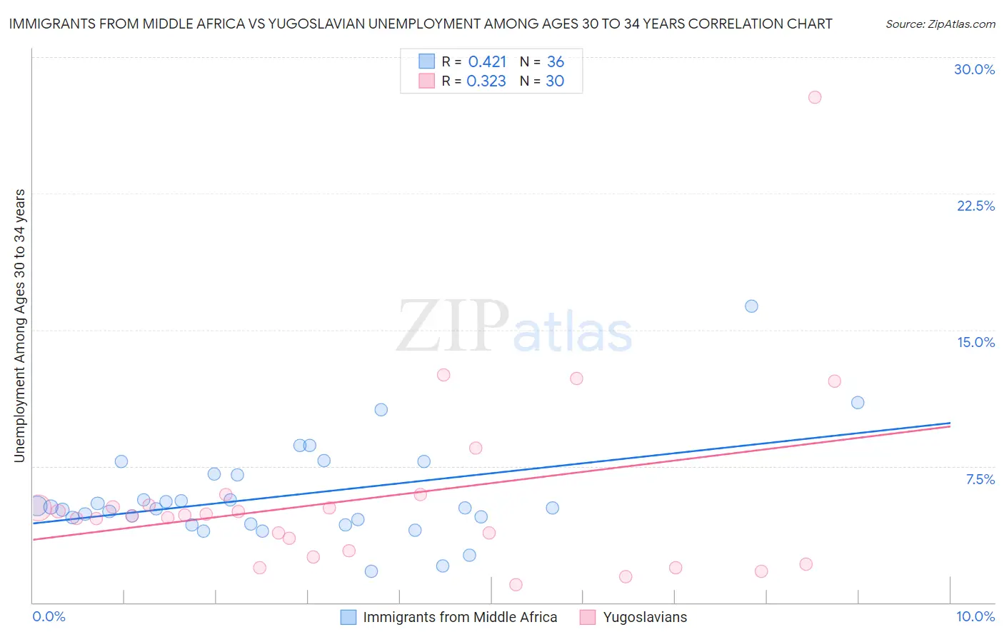 Immigrants from Middle Africa vs Yugoslavian Unemployment Among Ages 30 to 34 years
