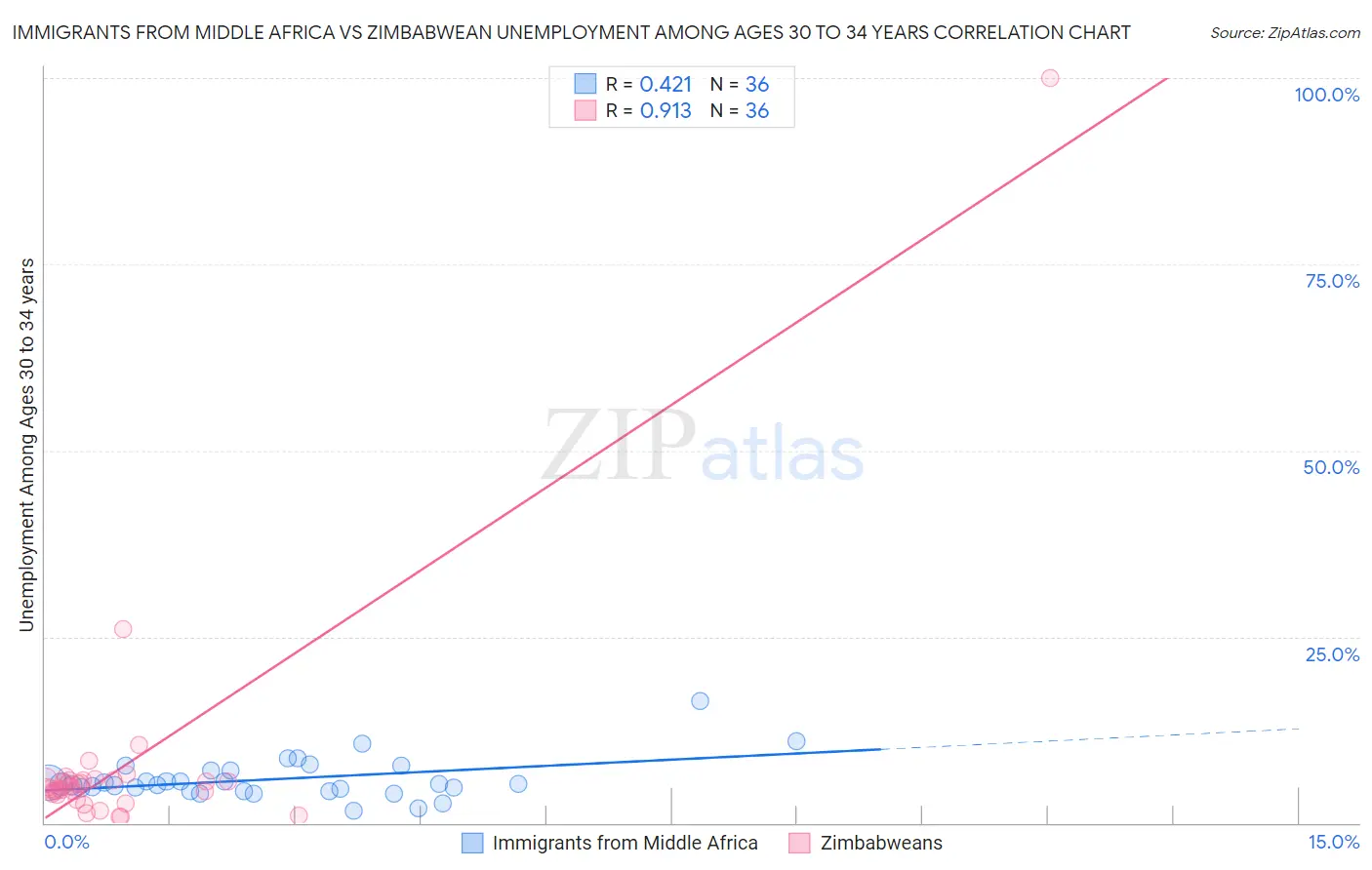 Immigrants from Middle Africa vs Zimbabwean Unemployment Among Ages 30 to 34 years