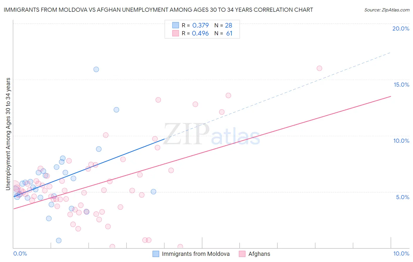 Immigrants from Moldova vs Afghan Unemployment Among Ages 30 to 34 years