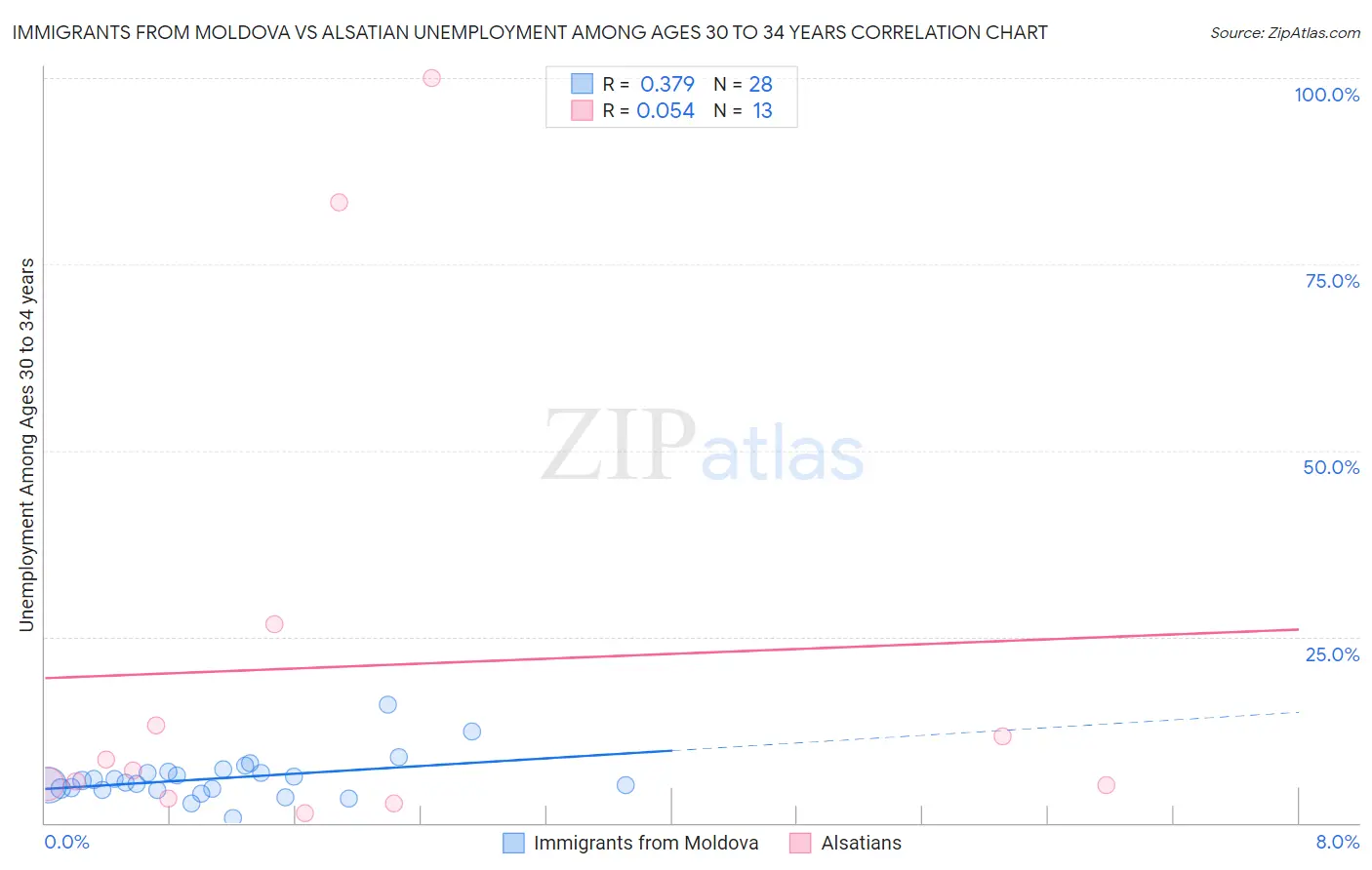 Immigrants from Moldova vs Alsatian Unemployment Among Ages 30 to 34 years