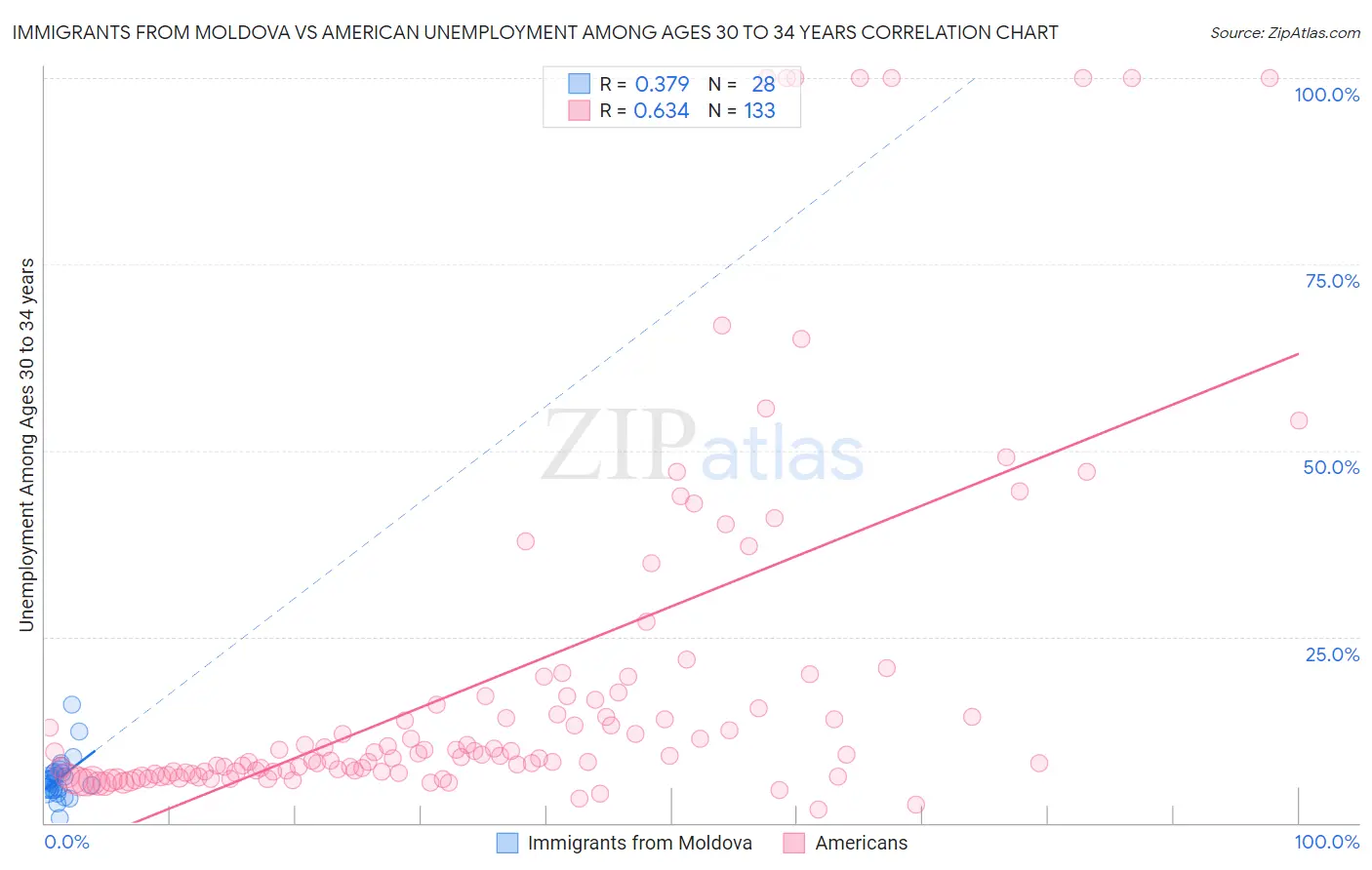 Immigrants from Moldova vs American Unemployment Among Ages 30 to 34 years