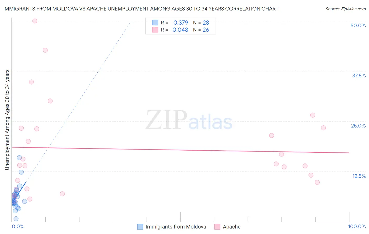 Immigrants from Moldova vs Apache Unemployment Among Ages 30 to 34 years