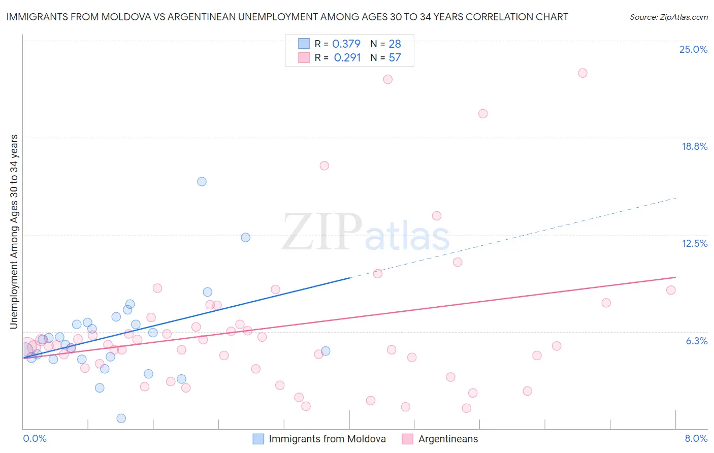 Immigrants from Moldova vs Argentinean Unemployment Among Ages 30 to 34 years