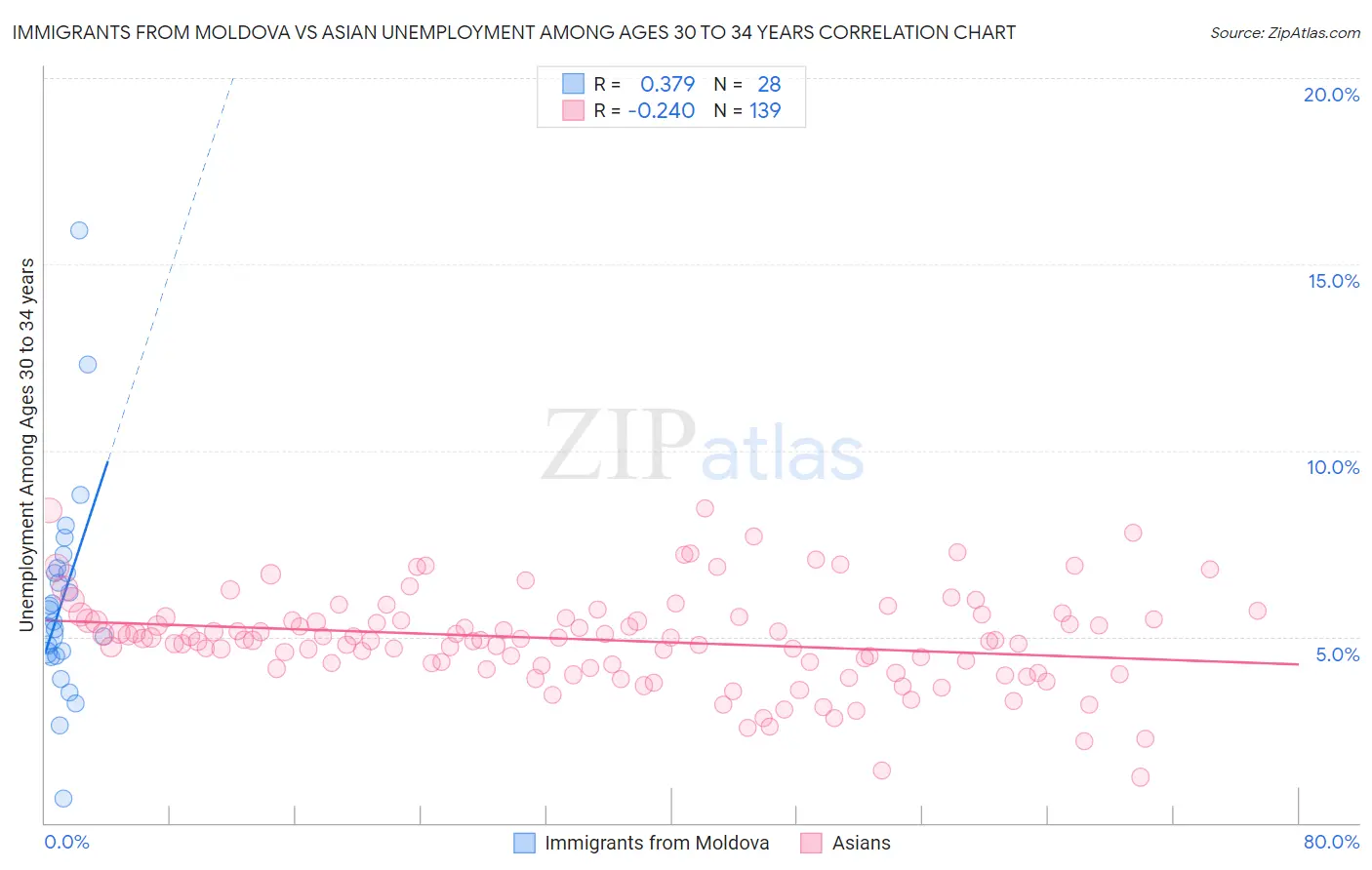 Immigrants from Moldova vs Asian Unemployment Among Ages 30 to 34 years