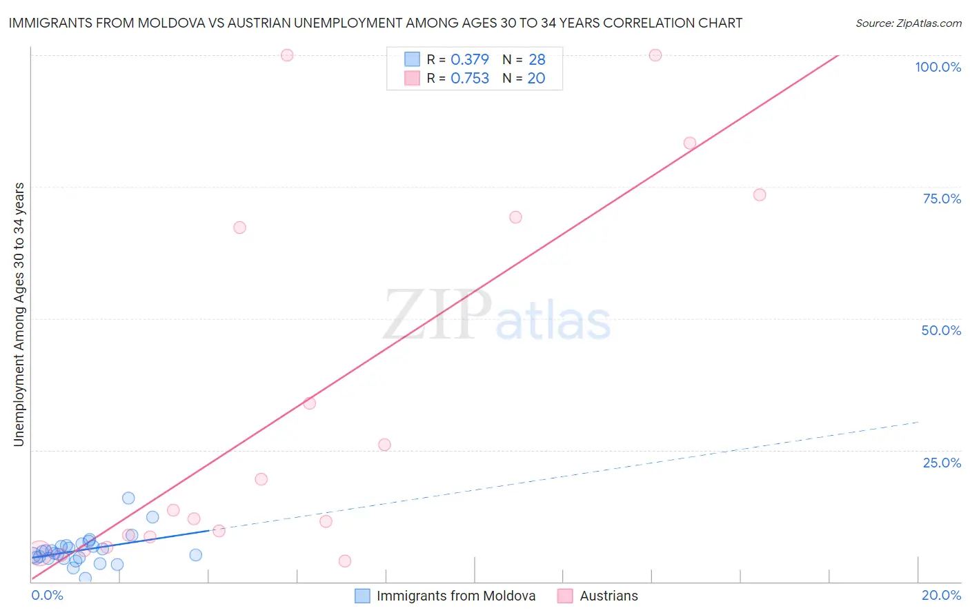 Immigrants from Moldova vs Austrian Unemployment Among Ages 30 to 34 years