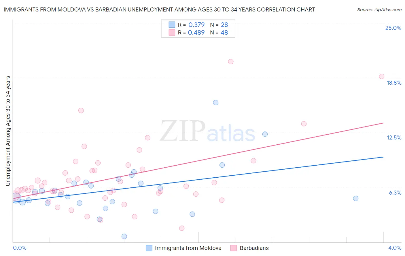 Immigrants from Moldova vs Barbadian Unemployment Among Ages 30 to 34 years