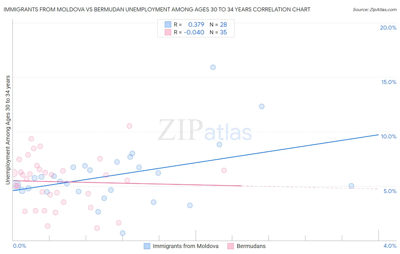 Immigrants from Moldova vs Bermudan Unemployment Among Ages 30 to 34 years