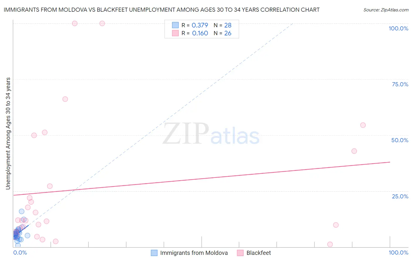 Immigrants from Moldova vs Blackfeet Unemployment Among Ages 30 to 34 years
