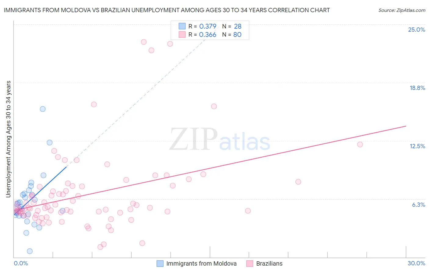 Immigrants from Moldova vs Brazilian Unemployment Among Ages 30 to 34 years