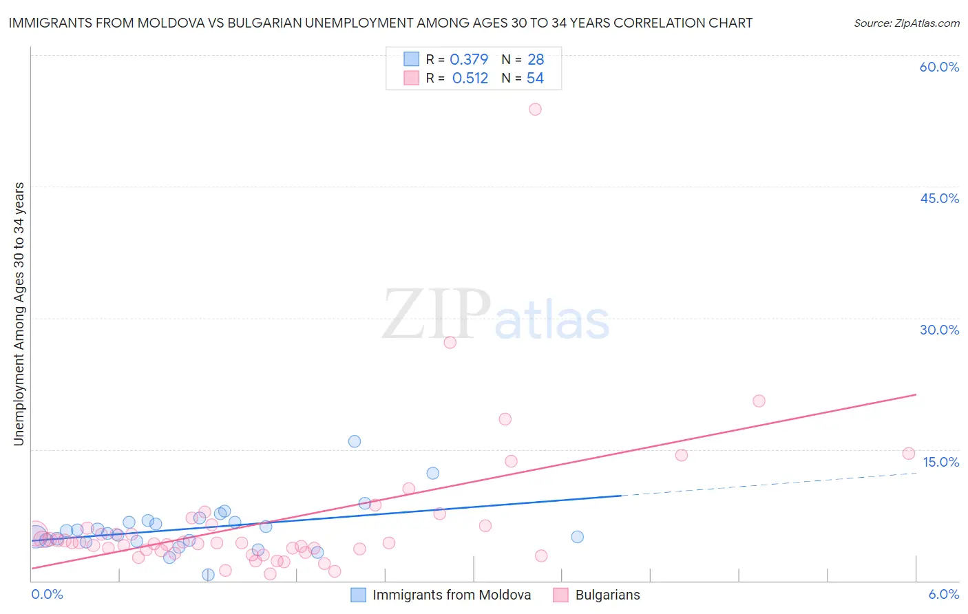 Immigrants from Moldova vs Bulgarian Unemployment Among Ages 30 to 34 years