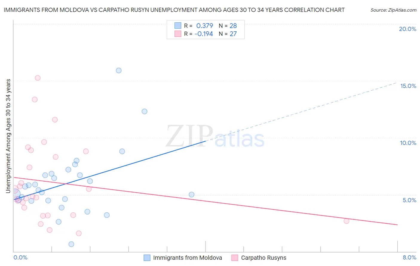 Immigrants from Moldova vs Carpatho Rusyn Unemployment Among Ages 30 to 34 years