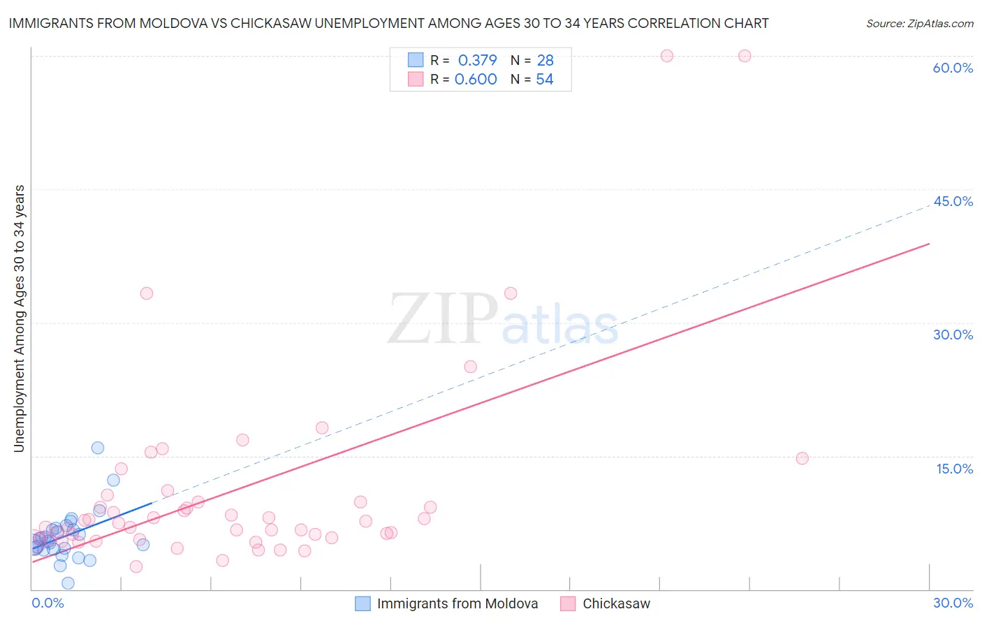 Immigrants from Moldova vs Chickasaw Unemployment Among Ages 30 to 34 years