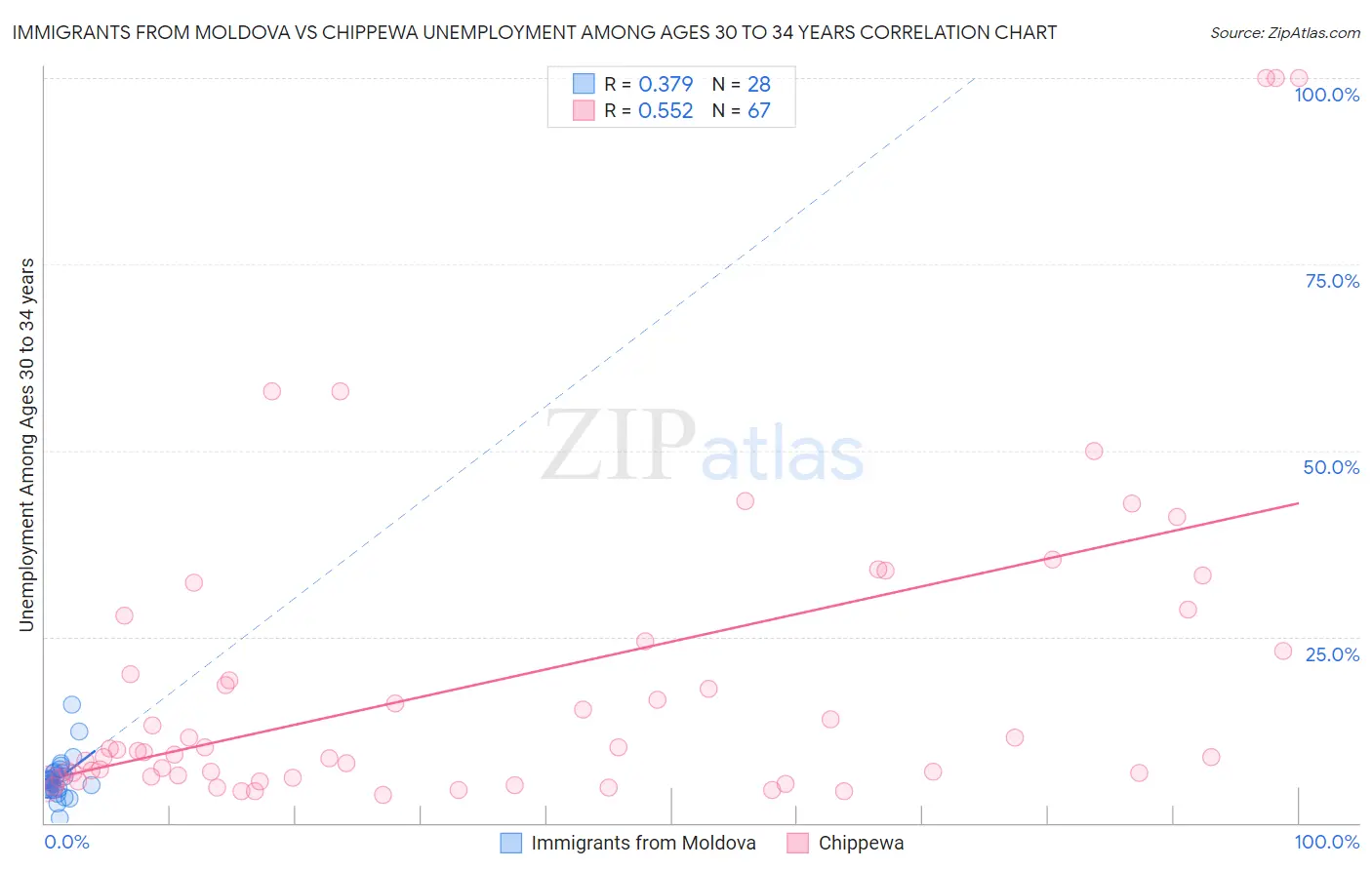Immigrants from Moldova vs Chippewa Unemployment Among Ages 30 to 34 years