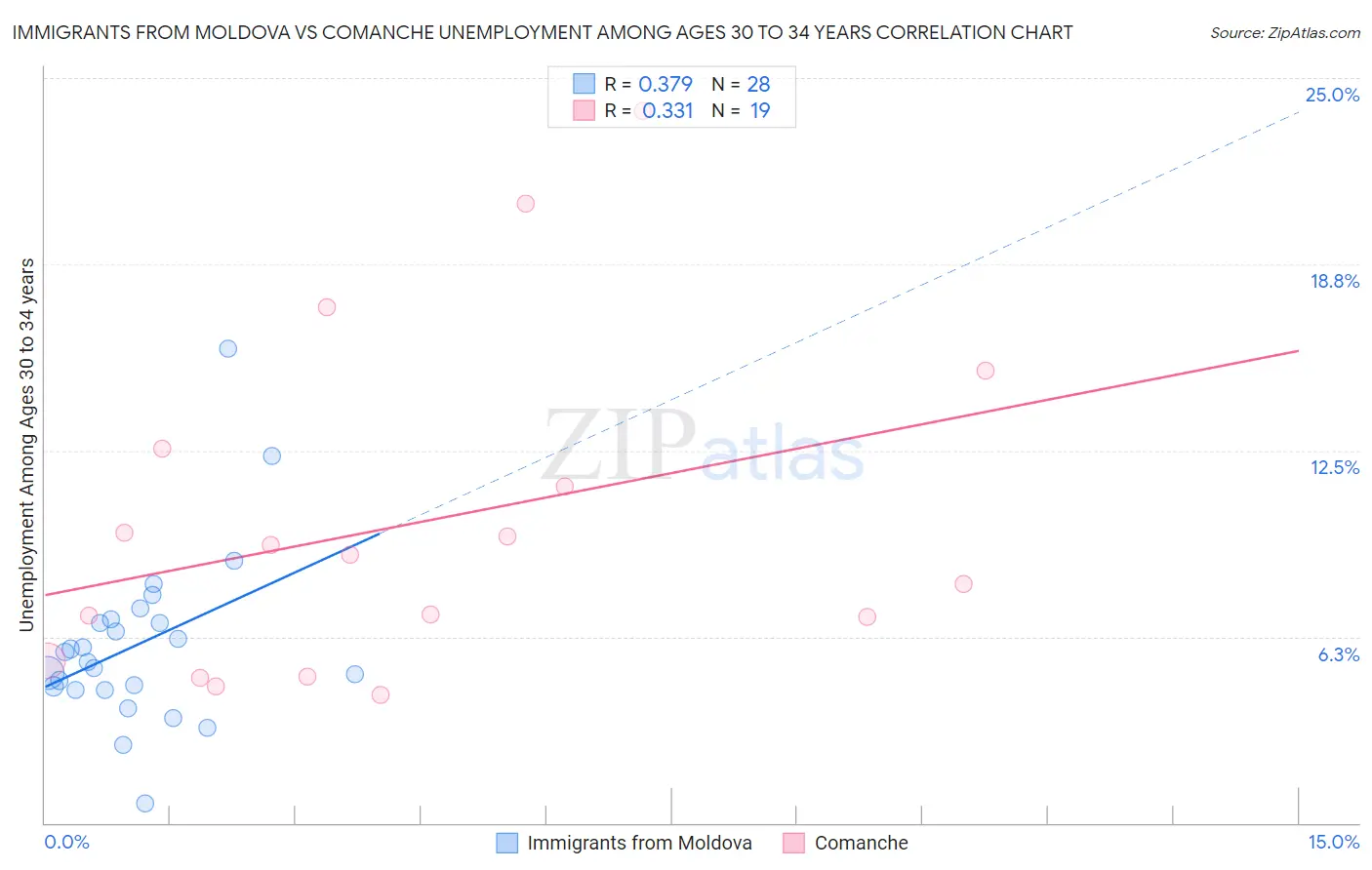 Immigrants from Moldova vs Comanche Unemployment Among Ages 30 to 34 years