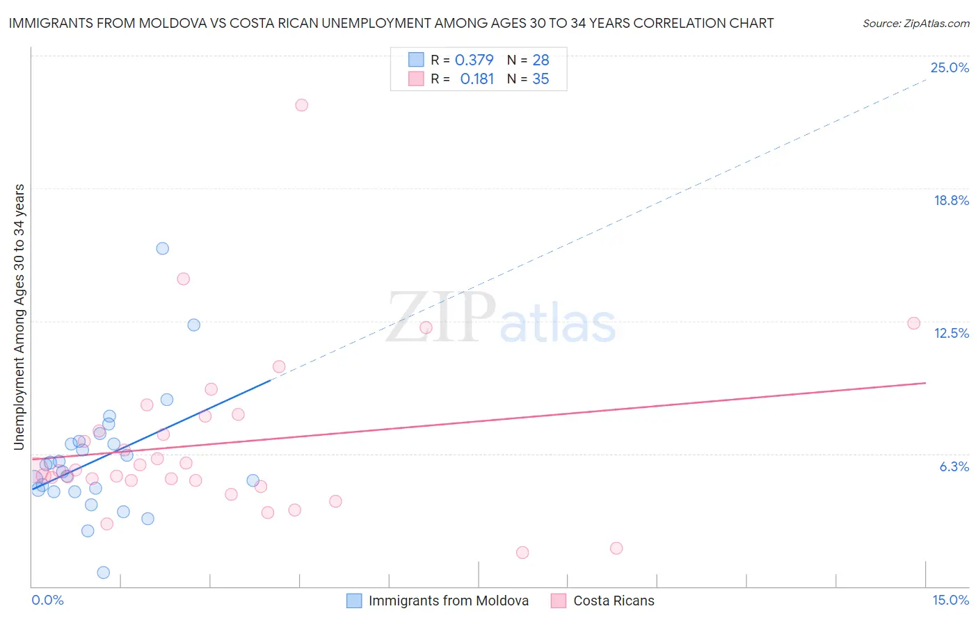 Immigrants from Moldova vs Costa Rican Unemployment Among Ages 30 to 34 years