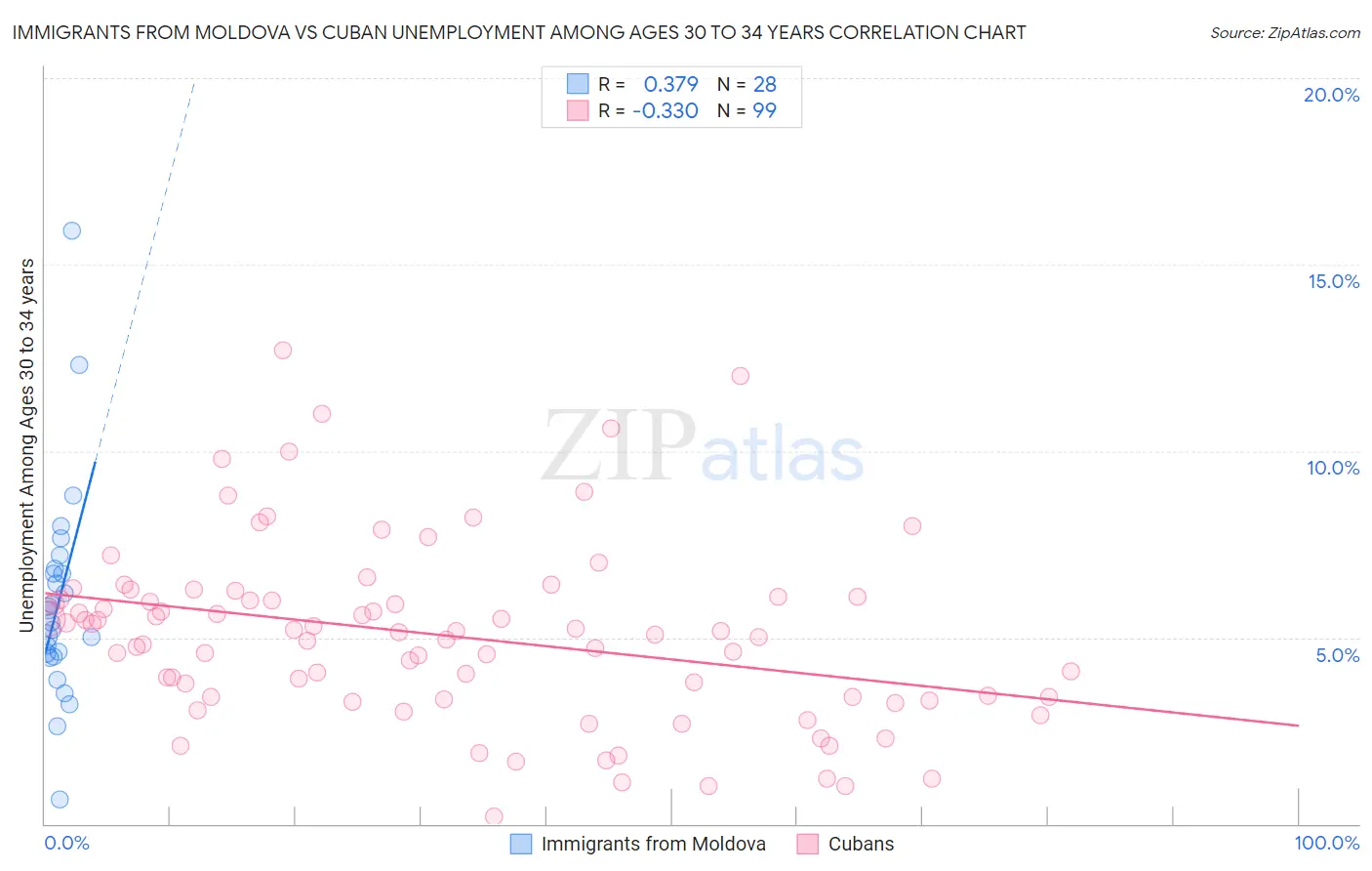 Immigrants from Moldova vs Cuban Unemployment Among Ages 30 to 34 years