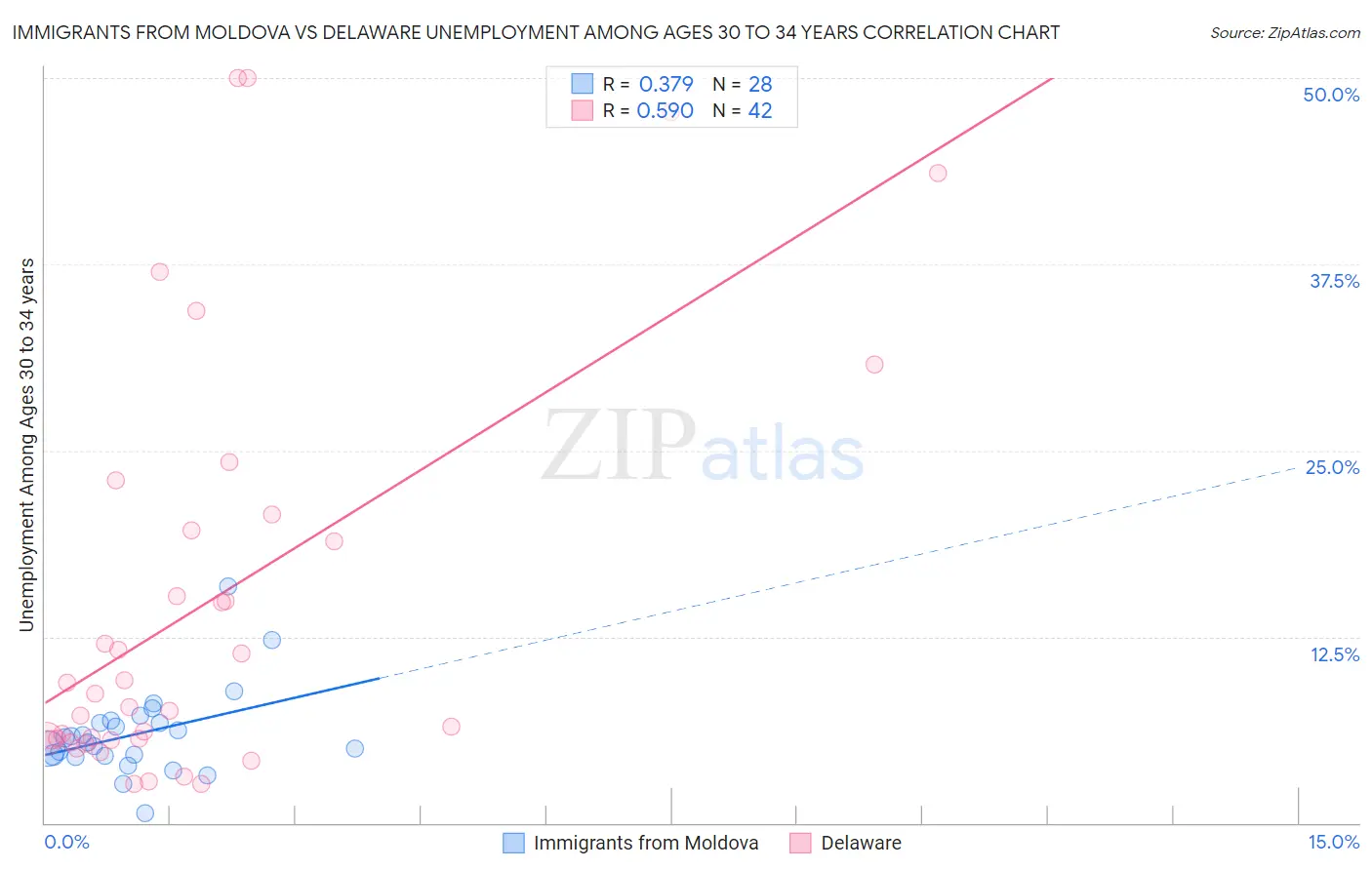 Immigrants from Moldova vs Delaware Unemployment Among Ages 30 to 34 years