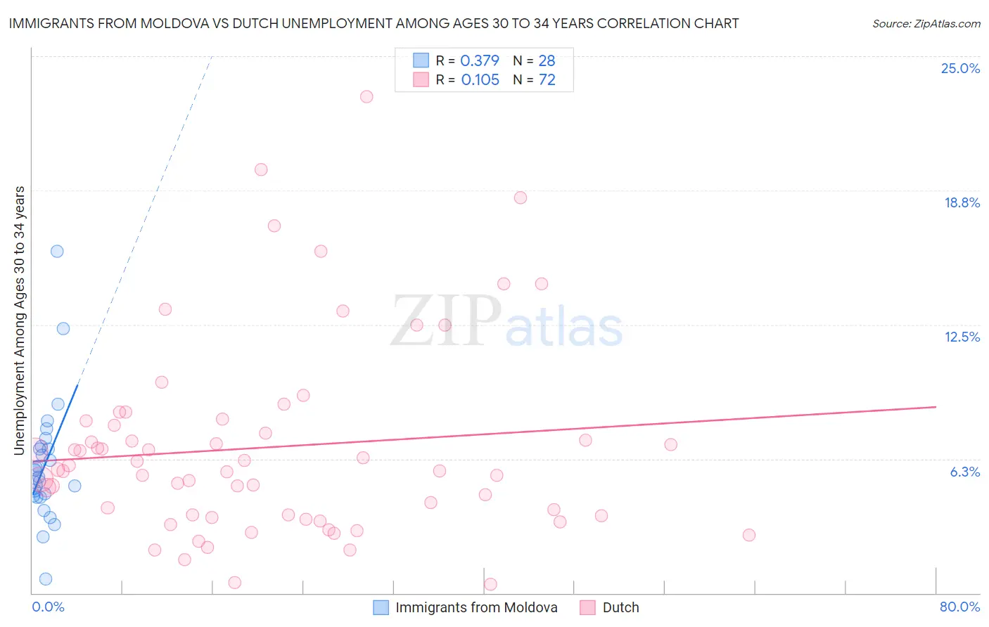 Immigrants from Moldova vs Dutch Unemployment Among Ages 30 to 34 years