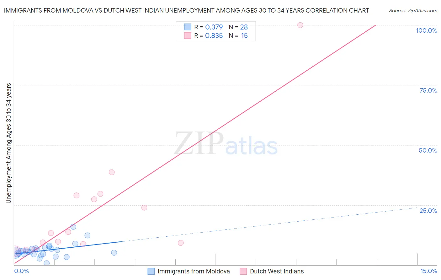 Immigrants from Moldova vs Dutch West Indian Unemployment Among Ages 30 to 34 years