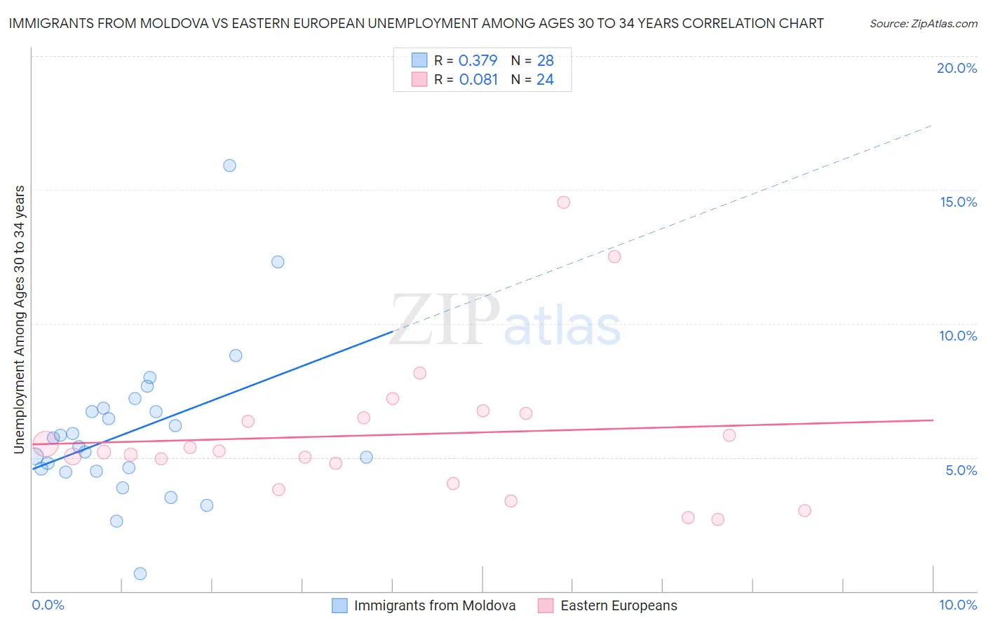 Immigrants from Moldova vs Eastern European Unemployment Among Ages 30 to 34 years