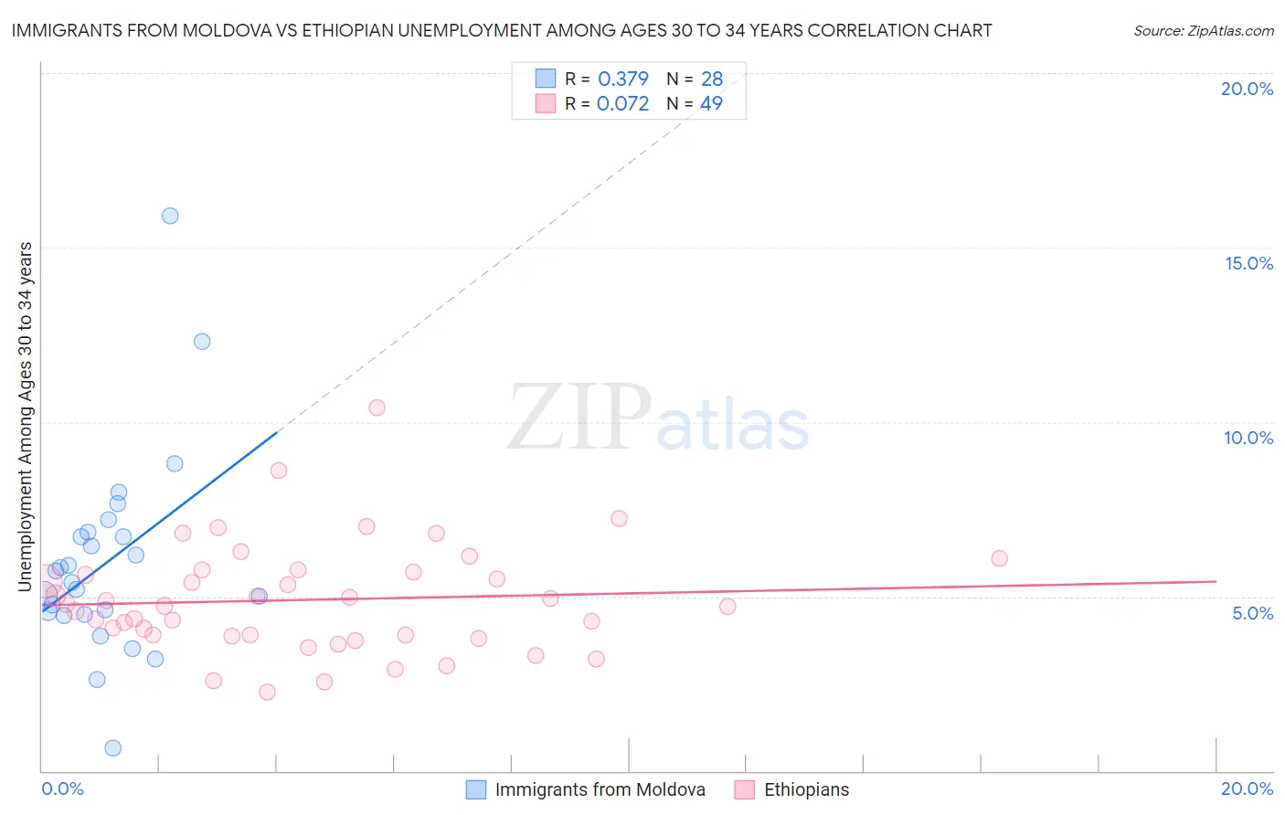 Immigrants from Moldova vs Ethiopian Unemployment Among Ages 30 to 34 years