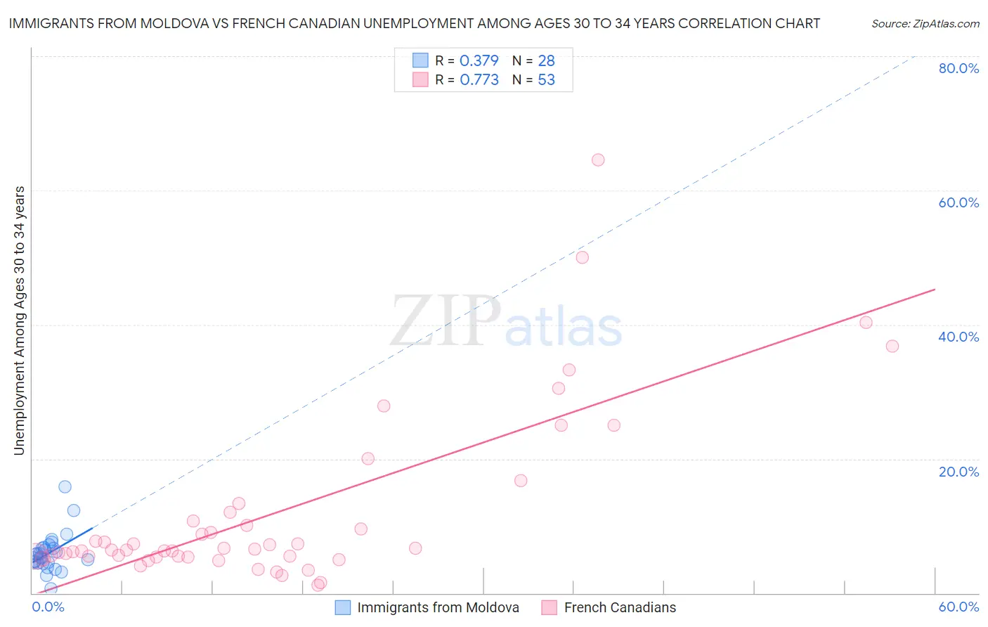 Immigrants from Moldova vs French Canadian Unemployment Among Ages 30 to 34 years