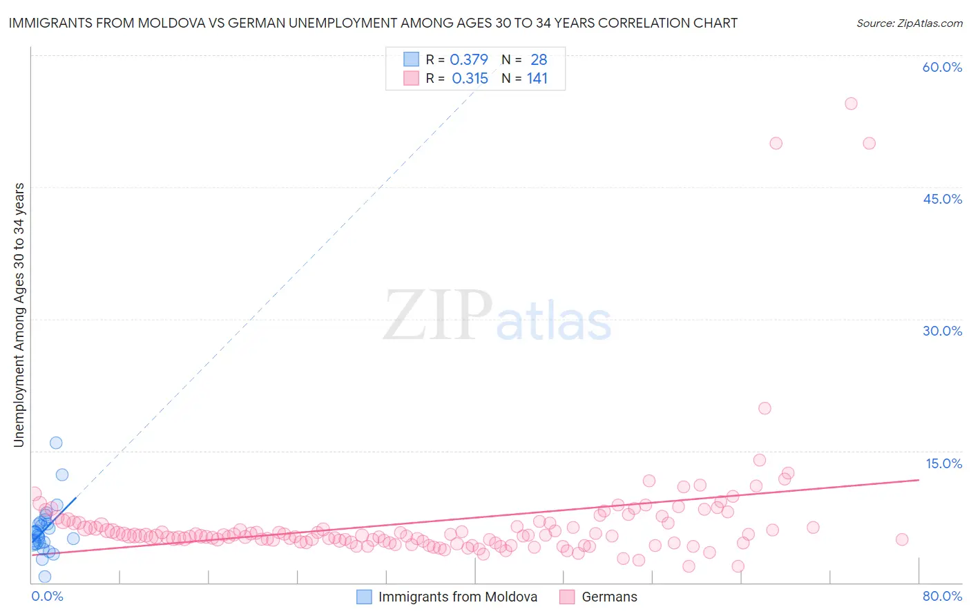 Immigrants from Moldova vs German Unemployment Among Ages 30 to 34 years