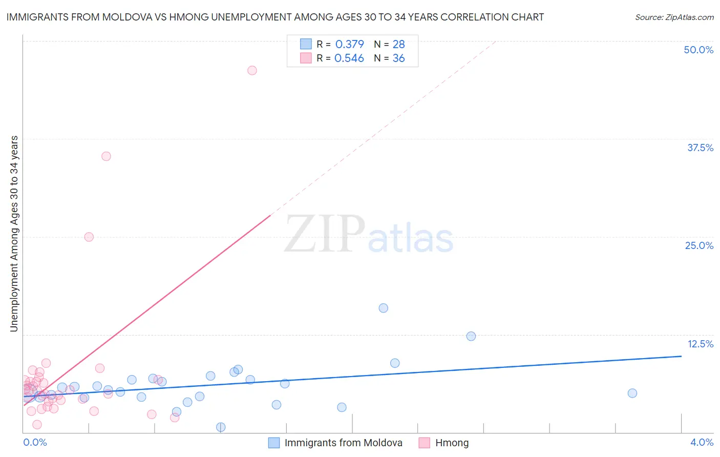 Immigrants from Moldova vs Hmong Unemployment Among Ages 30 to 34 years