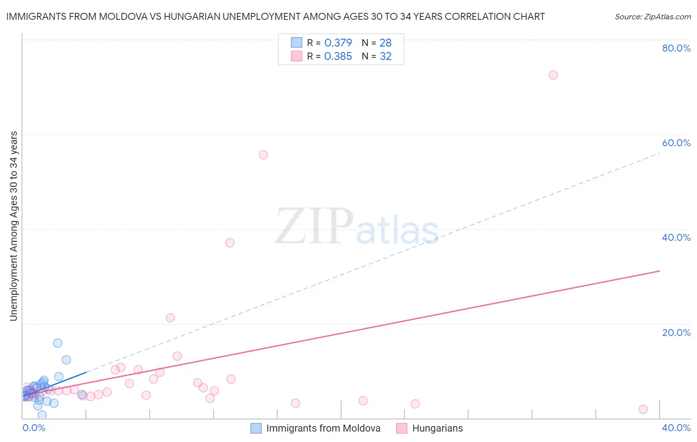 Immigrants from Moldova vs Hungarian Unemployment Among Ages 30 to 34 years