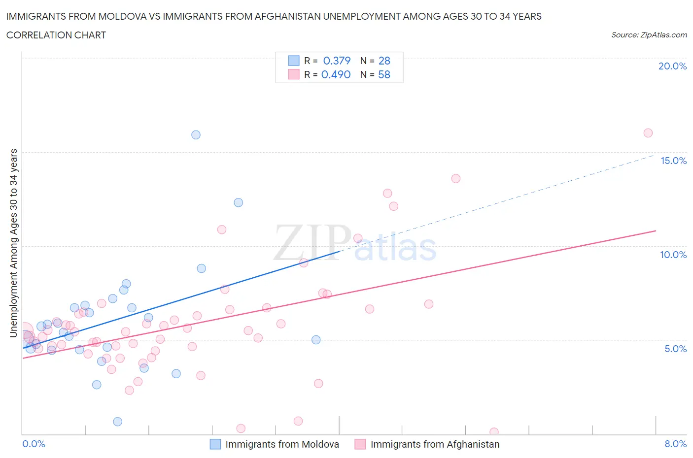 Immigrants from Moldova vs Immigrants from Afghanistan Unemployment Among Ages 30 to 34 years