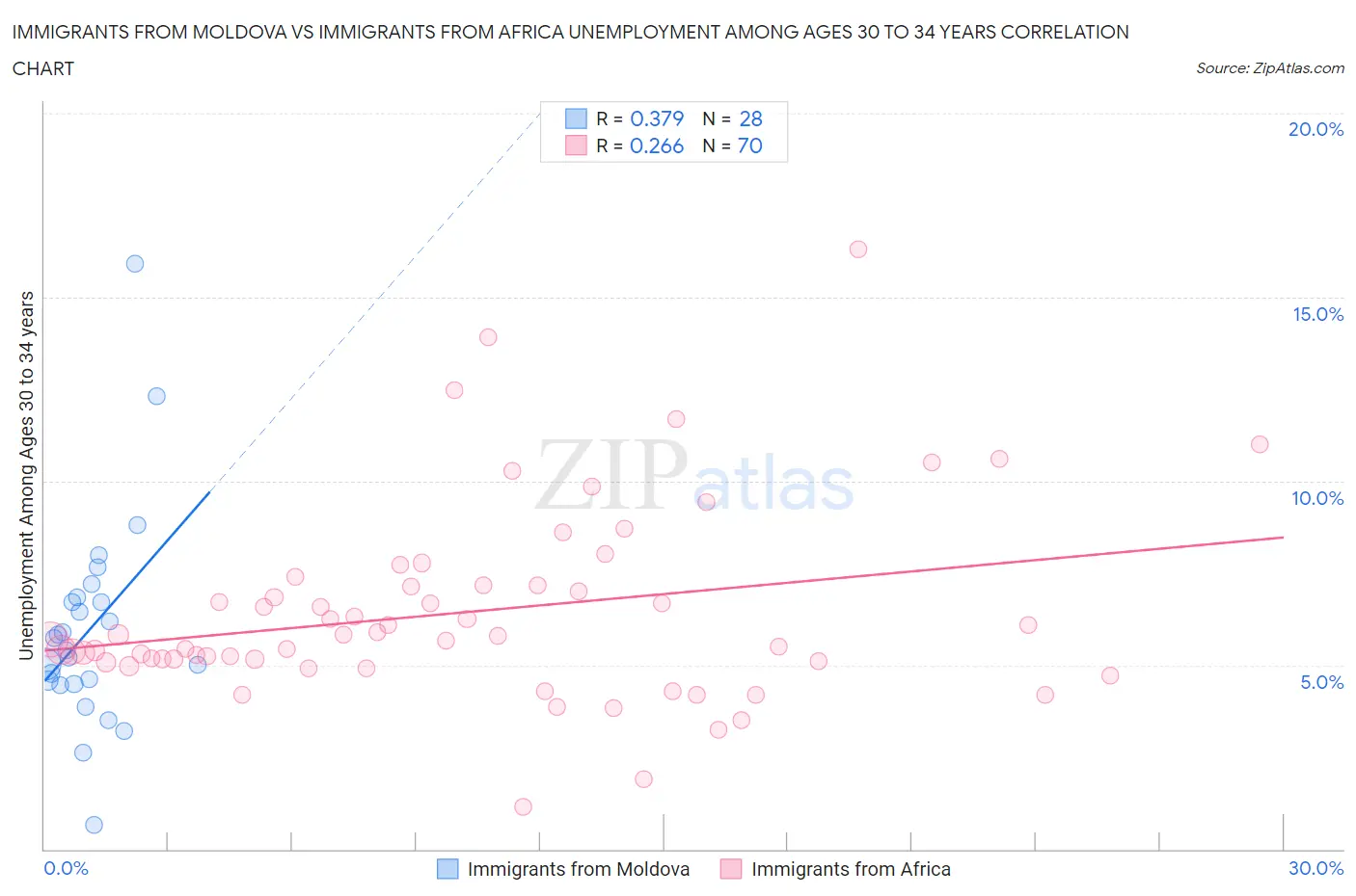 Immigrants from Moldova vs Immigrants from Africa Unemployment Among Ages 30 to 34 years