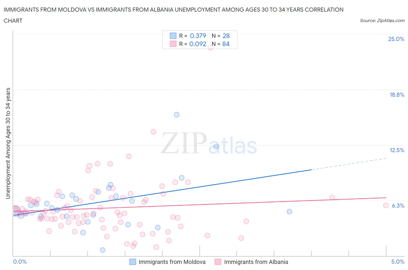 Immigrants from Moldova vs Immigrants from Albania Unemployment Among Ages 30 to 34 years