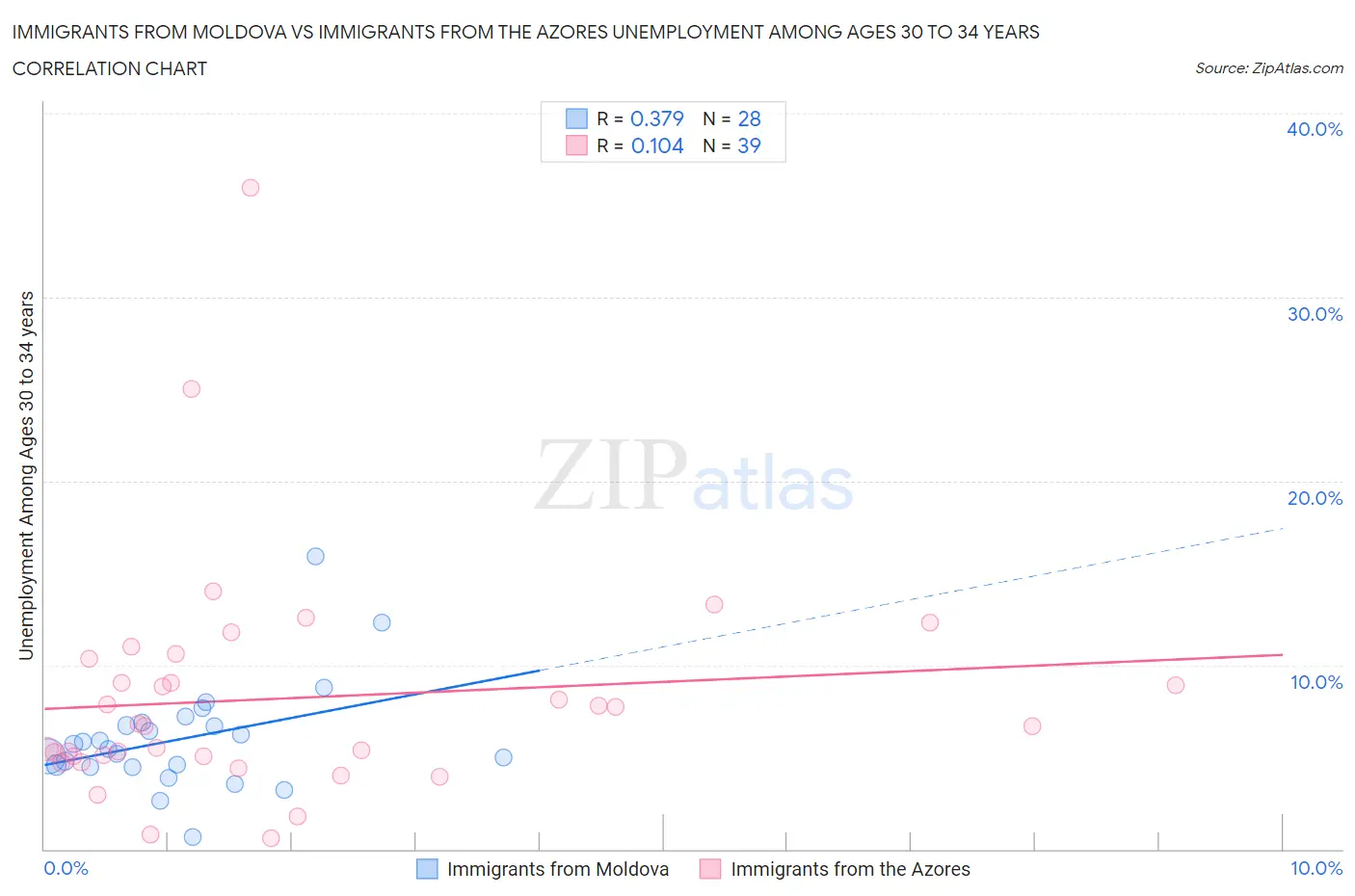 Immigrants from Moldova vs Immigrants from the Azores Unemployment Among Ages 30 to 34 years