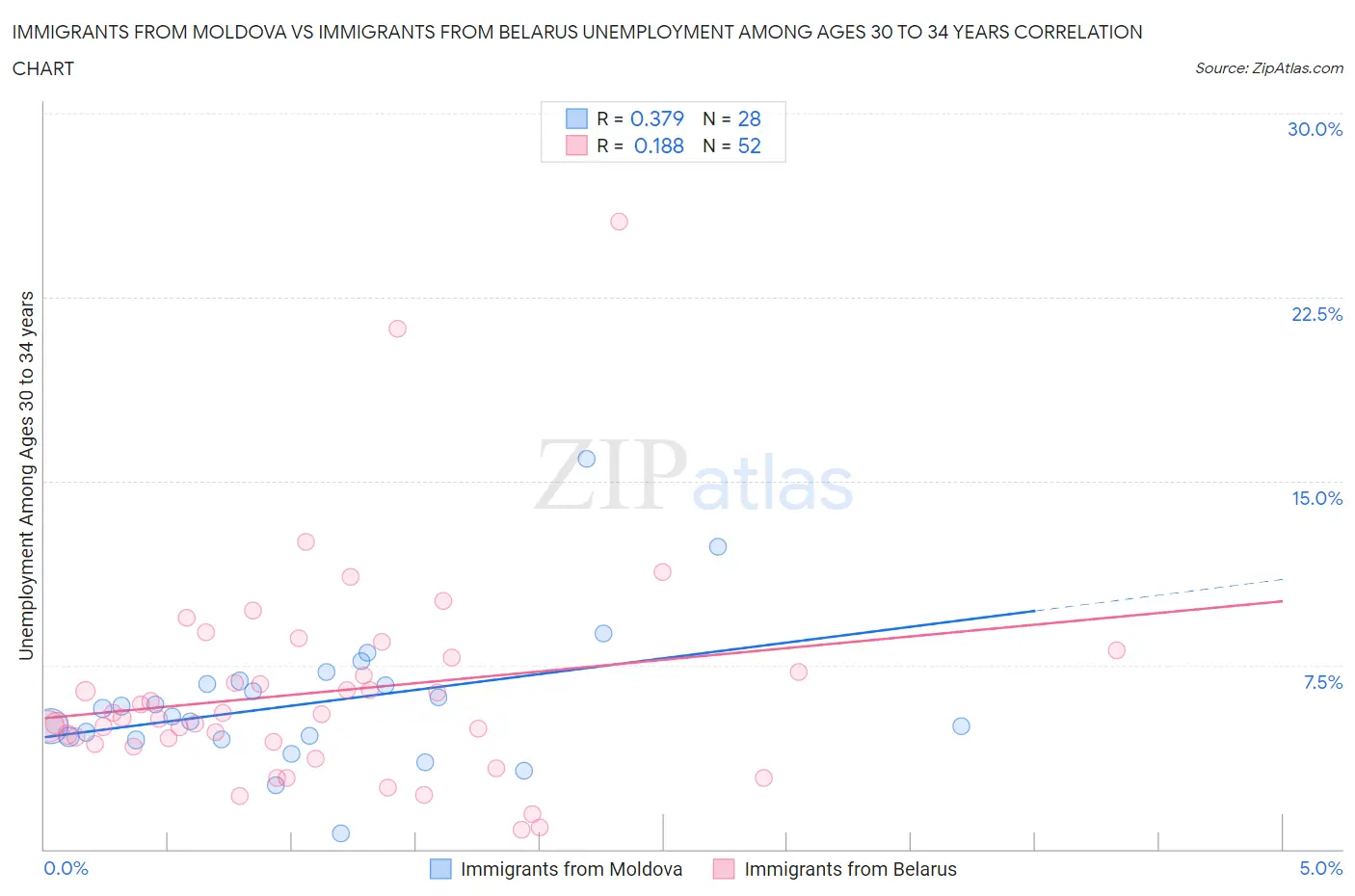 Immigrants from Moldova vs Immigrants from Belarus Unemployment Among Ages 30 to 34 years