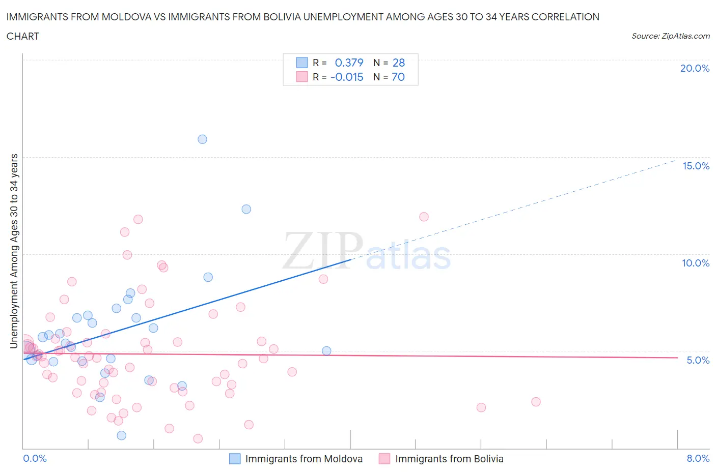 Immigrants from Moldova vs Immigrants from Bolivia Unemployment Among Ages 30 to 34 years