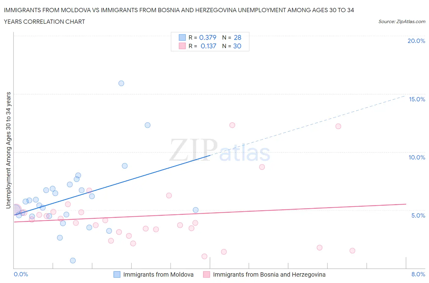 Immigrants from Moldova vs Immigrants from Bosnia and Herzegovina Unemployment Among Ages 30 to 34 years