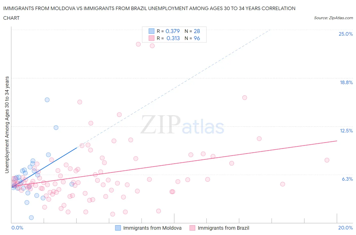 Immigrants from Moldova vs Immigrants from Brazil Unemployment Among Ages 30 to 34 years