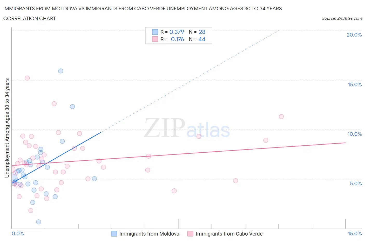 Immigrants from Moldova vs Immigrants from Cabo Verde Unemployment Among Ages 30 to 34 years