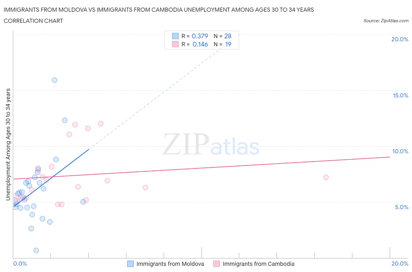Immigrants from Moldova vs Immigrants from Cambodia Unemployment Among Ages 30 to 34 years