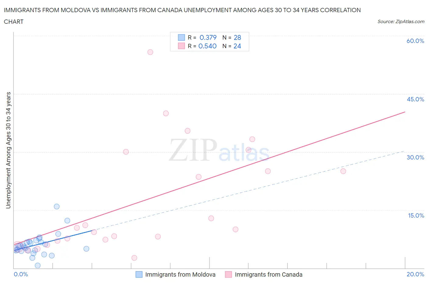 Immigrants from Moldova vs Immigrants from Canada Unemployment Among Ages 30 to 34 years