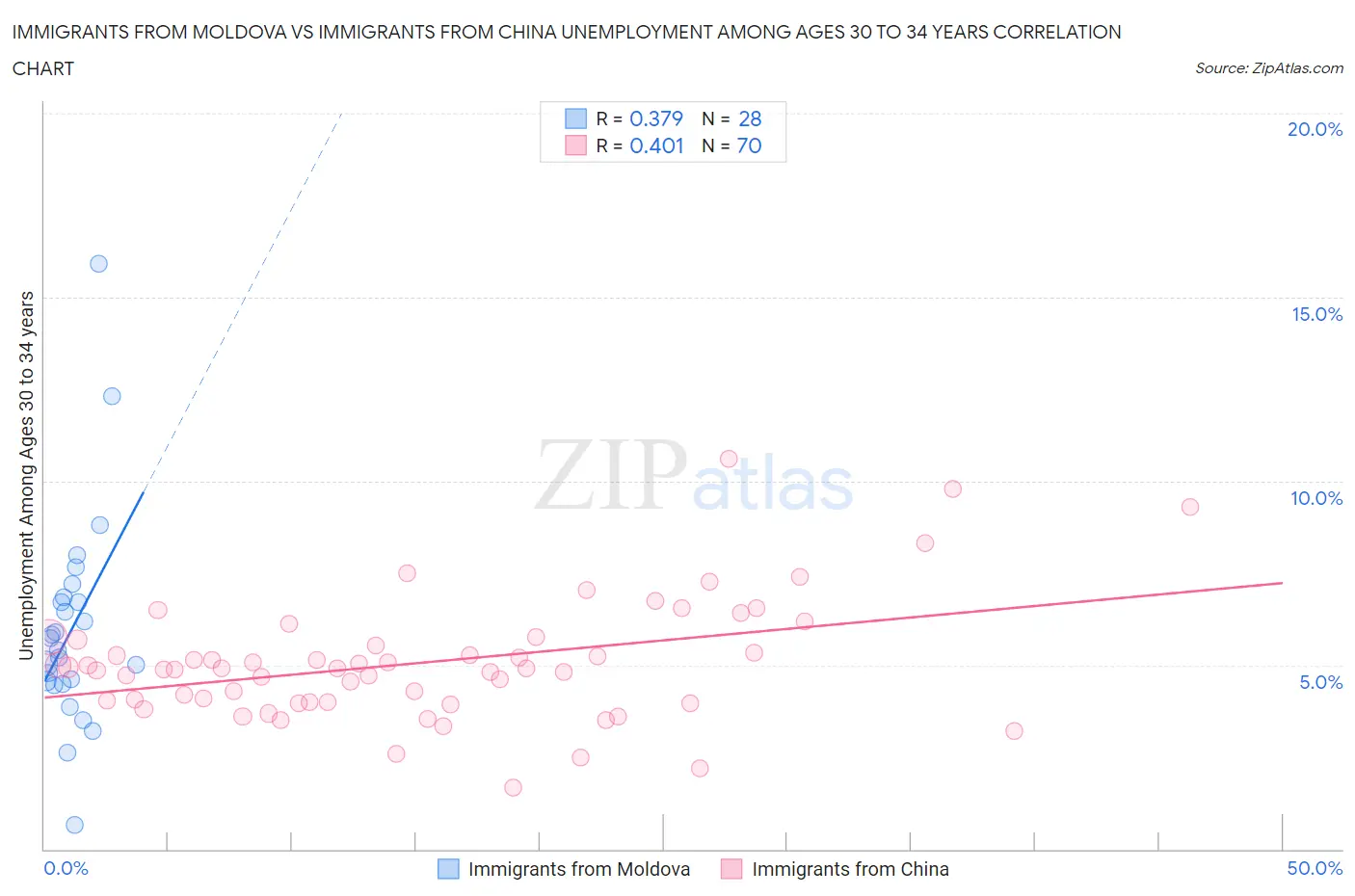 Immigrants from Moldova vs Immigrants from China Unemployment Among Ages 30 to 34 years
