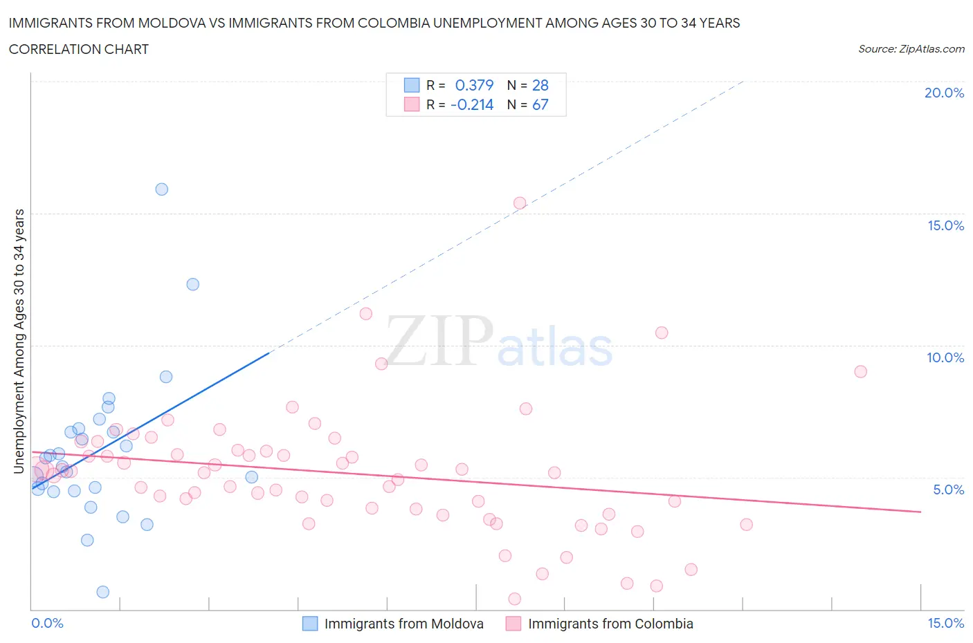 Immigrants from Moldova vs Immigrants from Colombia Unemployment Among Ages 30 to 34 years