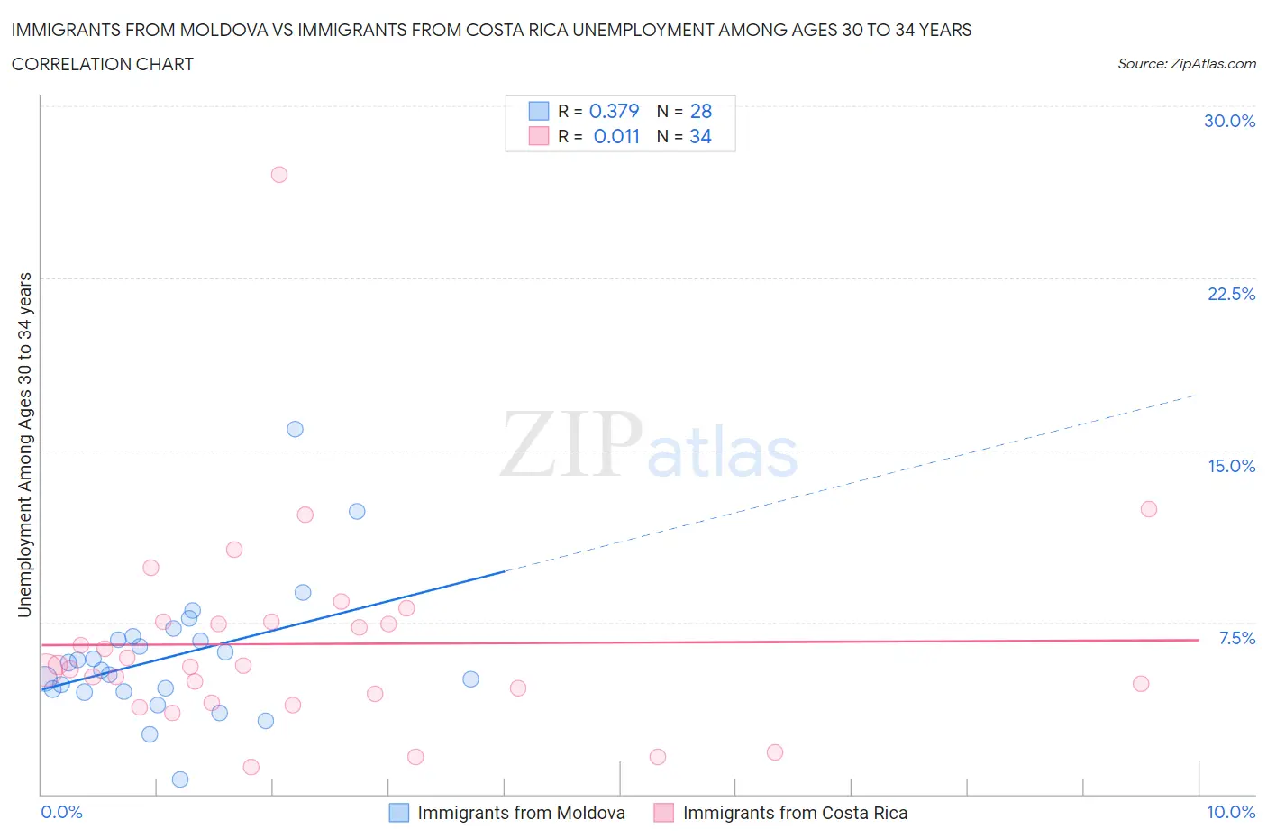 Immigrants from Moldova vs Immigrants from Costa Rica Unemployment Among Ages 30 to 34 years