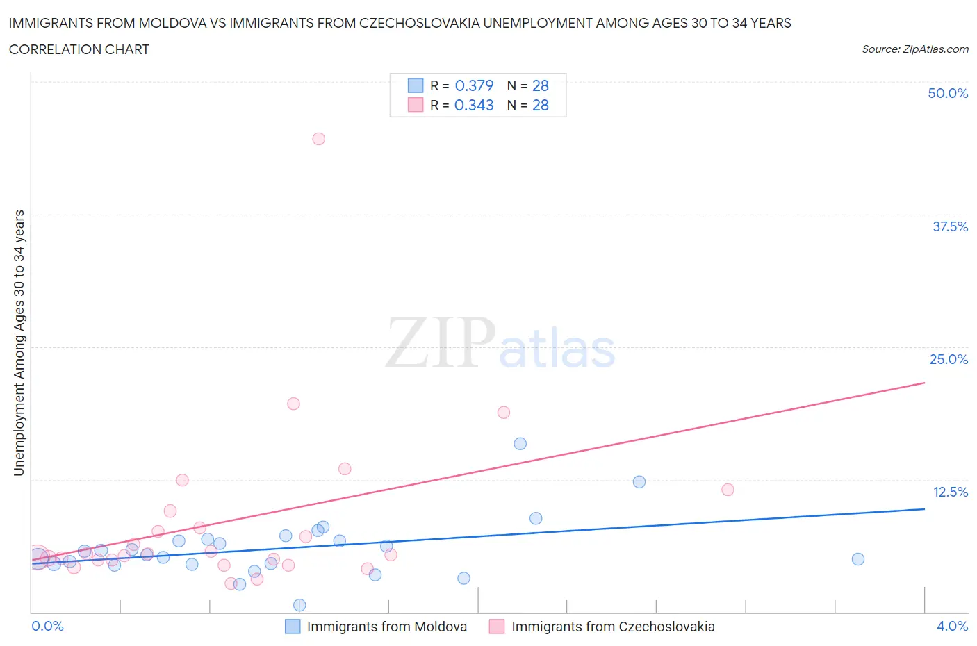 Immigrants from Moldova vs Immigrants from Czechoslovakia Unemployment Among Ages 30 to 34 years