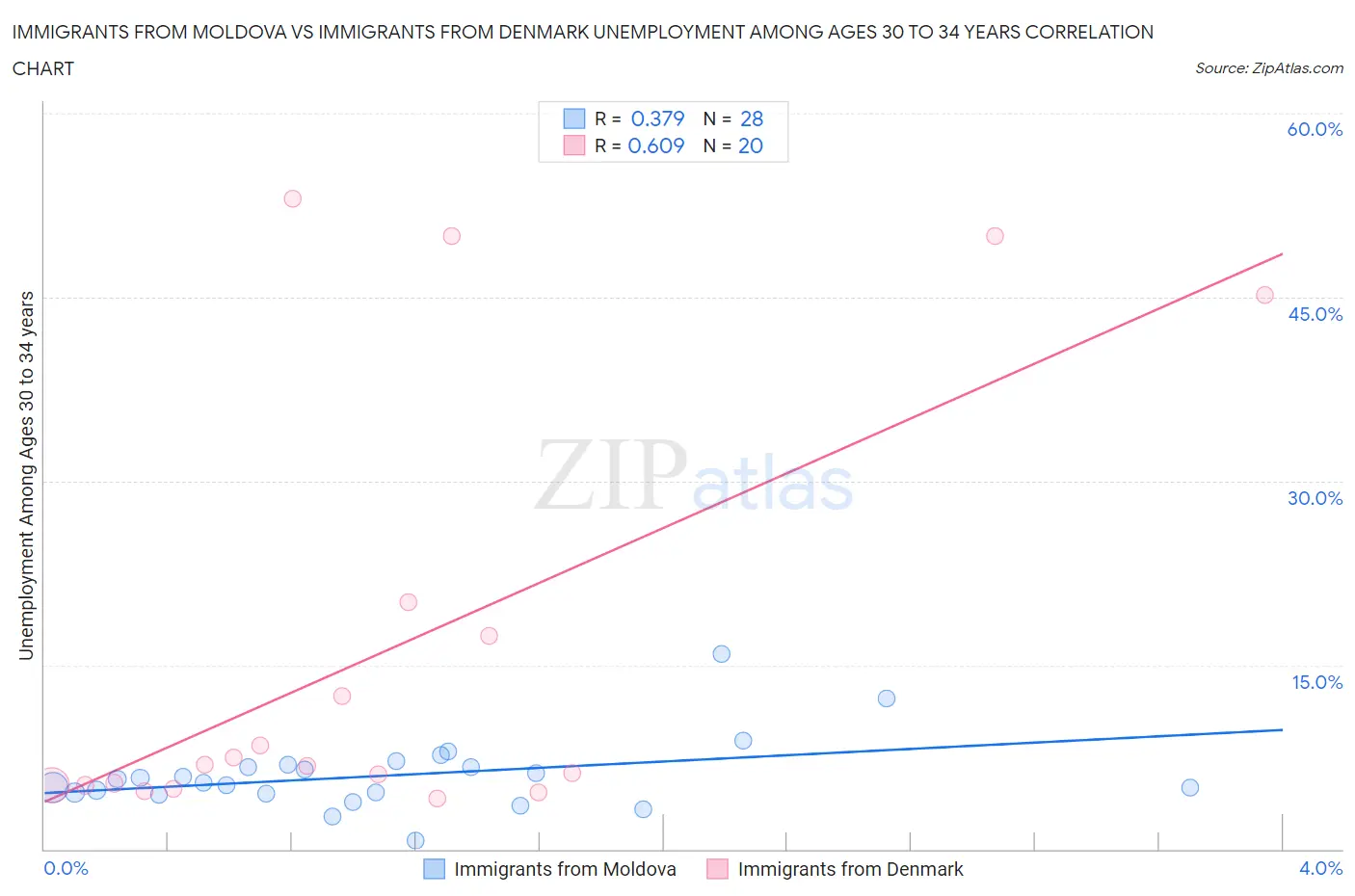 Immigrants from Moldova vs Immigrants from Denmark Unemployment Among Ages 30 to 34 years