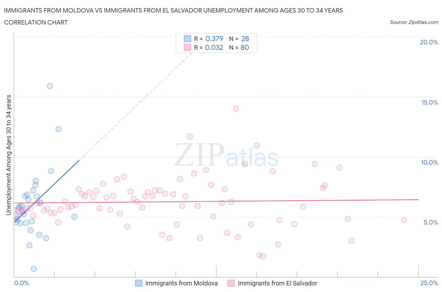 Immigrants from Moldova vs Immigrants from El Salvador Unemployment Among Ages 30 to 34 years