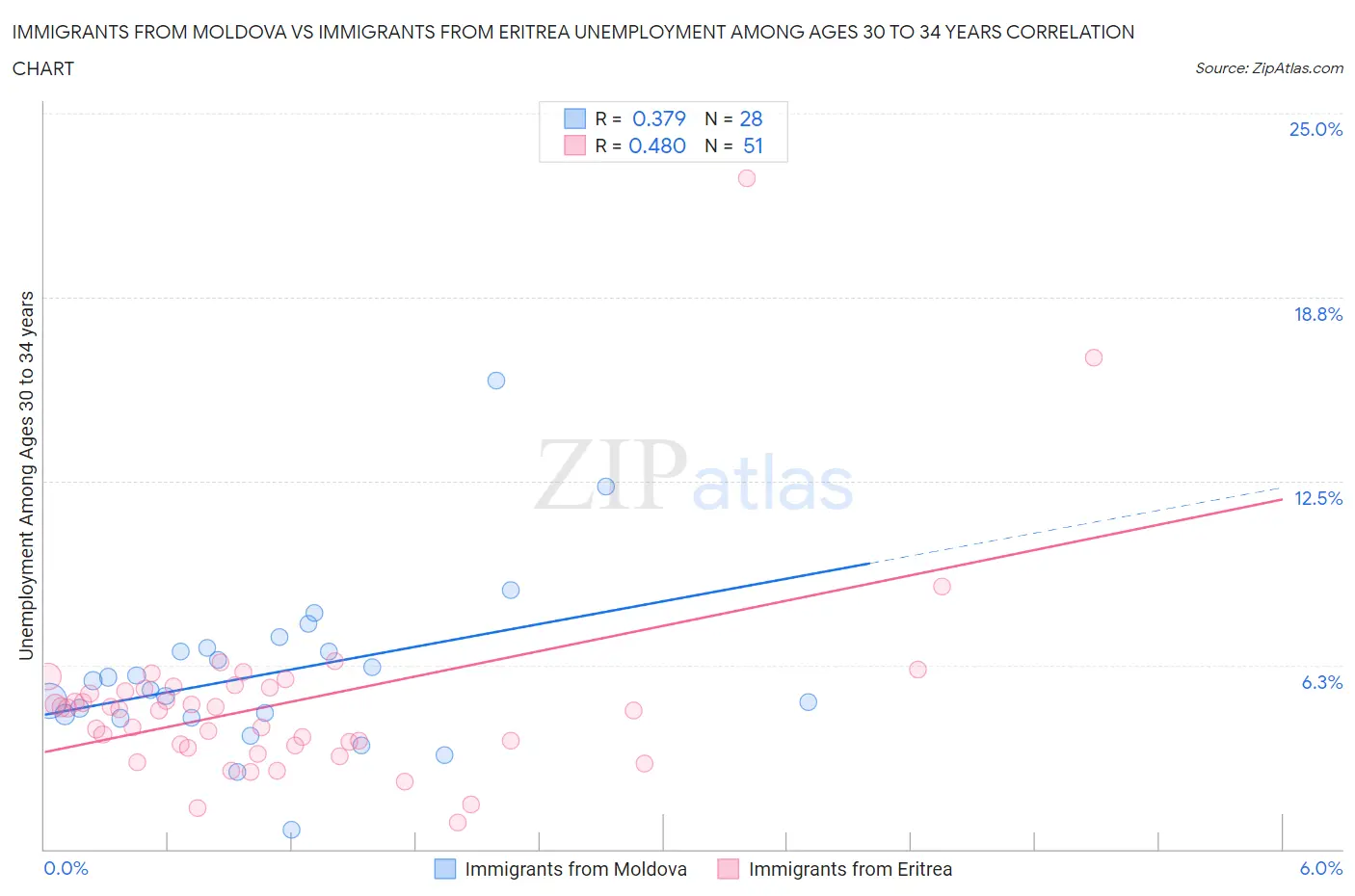 Immigrants from Moldova vs Immigrants from Eritrea Unemployment Among Ages 30 to 34 years