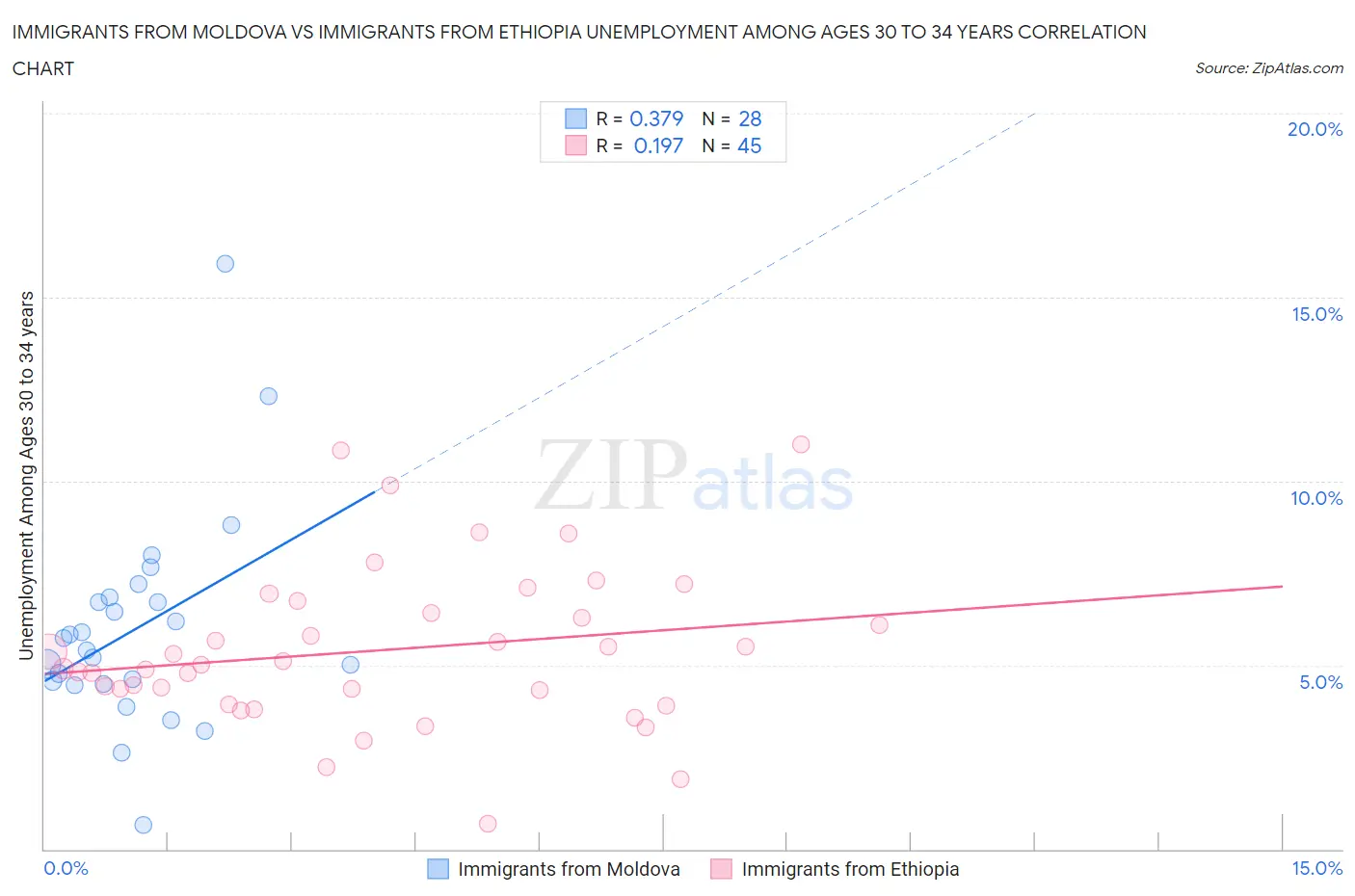 Immigrants from Moldova vs Immigrants from Ethiopia Unemployment Among Ages 30 to 34 years