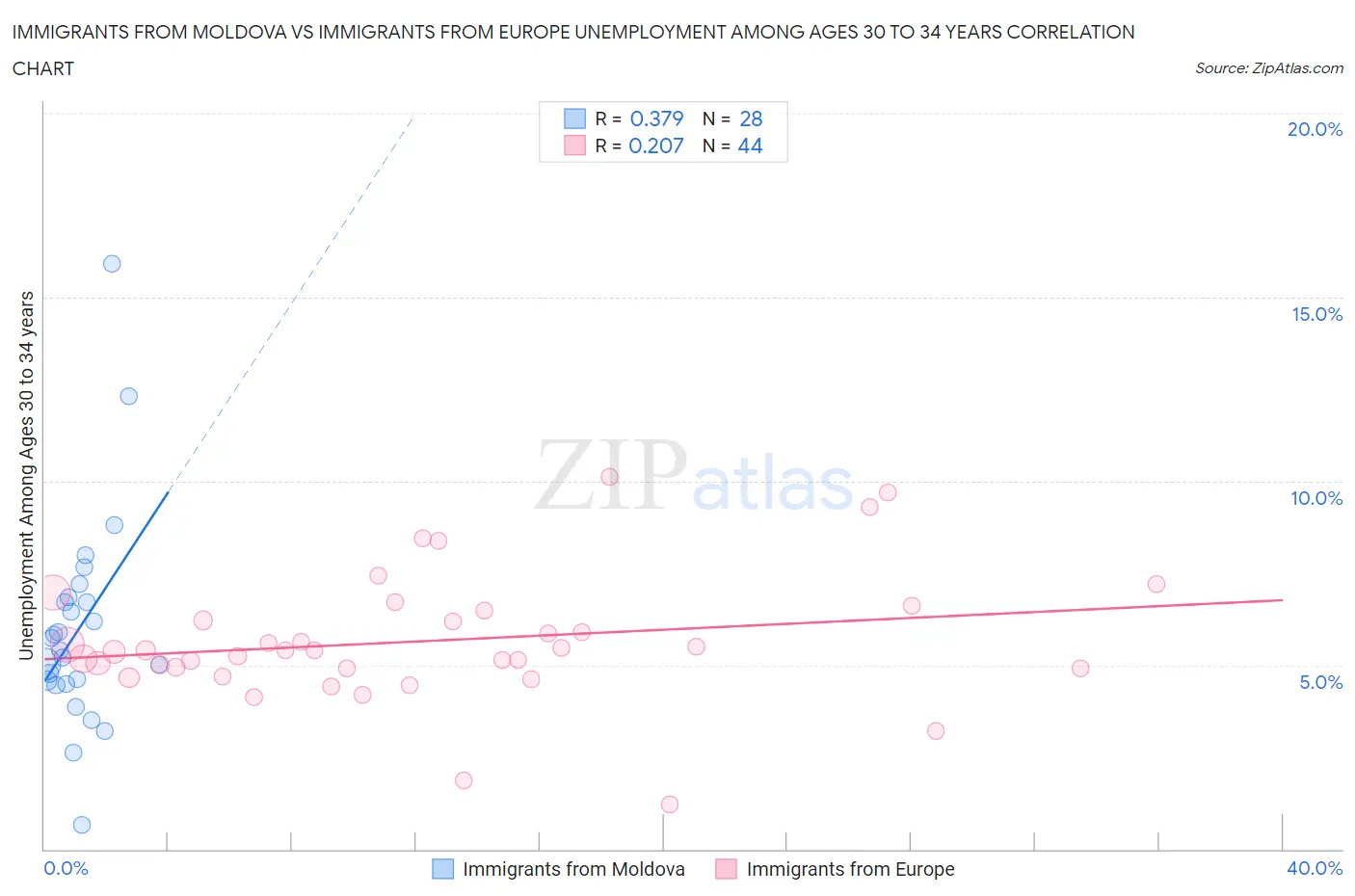 Immigrants from Moldova vs Immigrants from Europe Unemployment Among Ages 30 to 34 years